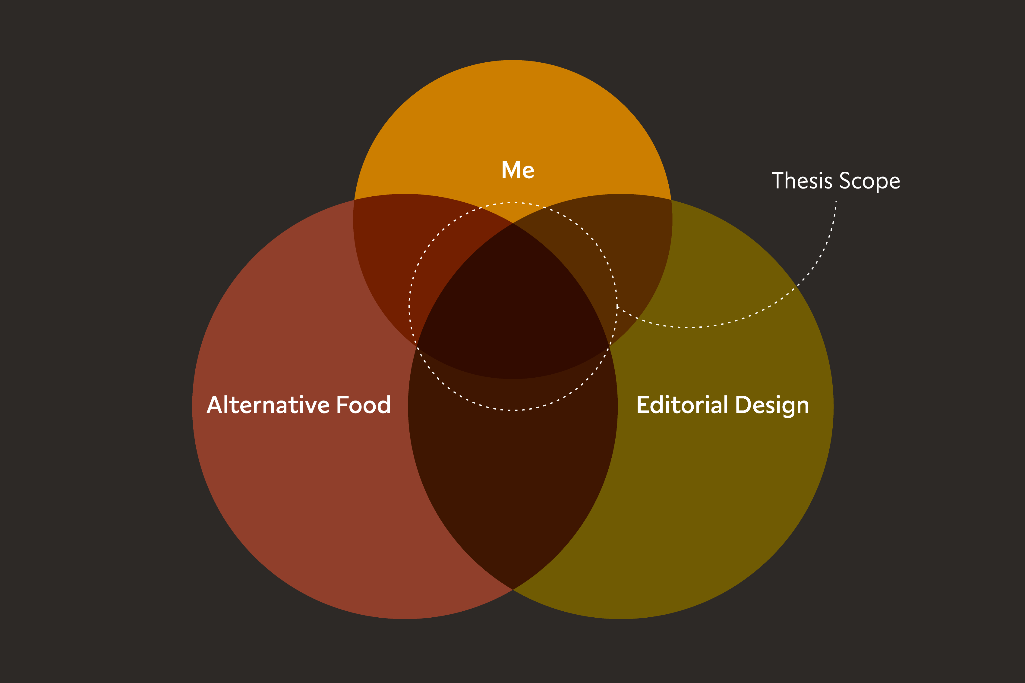 Diagram showing the three main areas of the research: Me, alternative food, and editorial design. 
